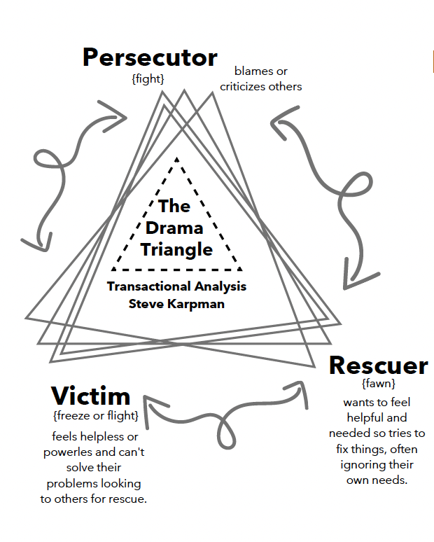 #7 The Drama Drama (Karpman’s Drama Triangle)